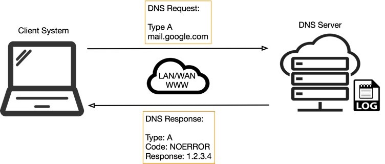 Zdjęcie przedstawiające jak działa DNS